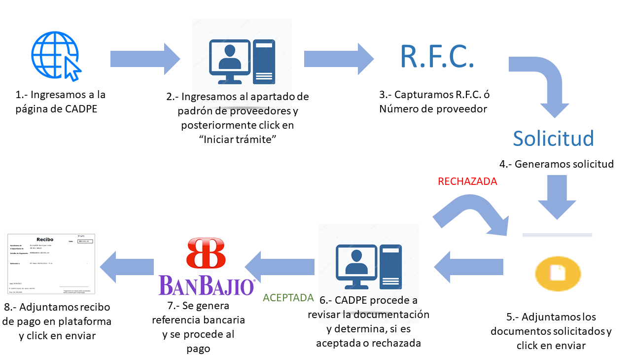 CADPE | Padrón de proveedores